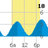 Shinnecock Inlet tide chart for Sunday, August 10, 2025