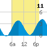 Shinnecock Inlet tide chart for Monday, August 11, 2025