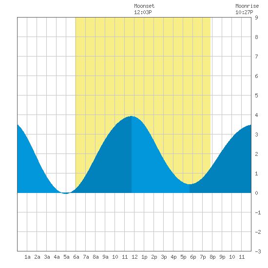 Shinnecock Inlet tide chart for Thursday, August 14, 2025