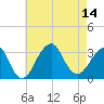 Shinnecock Inlet tide chart for Thursday, August 14, 2025