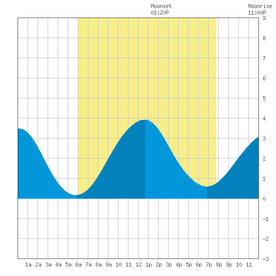 Shinnecock Inlet tide chart for Friday, August 15, 2025