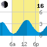 Shinnecock Inlet tide chart for Saturday, August 16, 2025