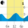 Shinnecock Inlet tide chart for Friday, August 1, 2025