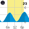 Shinnecock Inlet tide chart for Saturday, August 23, 2025
