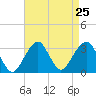 Shinnecock Inlet tide chart for Monday, August 25, 2025