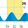 Shinnecock Inlet tide chart for Tuesday, August 26, 2025