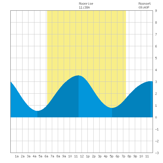 Shinnecock Inlet tide chart for Thursday, August 28, 2025