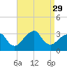 Shinnecock Inlet tide chart for Friday, August 29, 2025