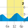 Shinnecock Inlet tide chart for Saturday, August 2, 2025
