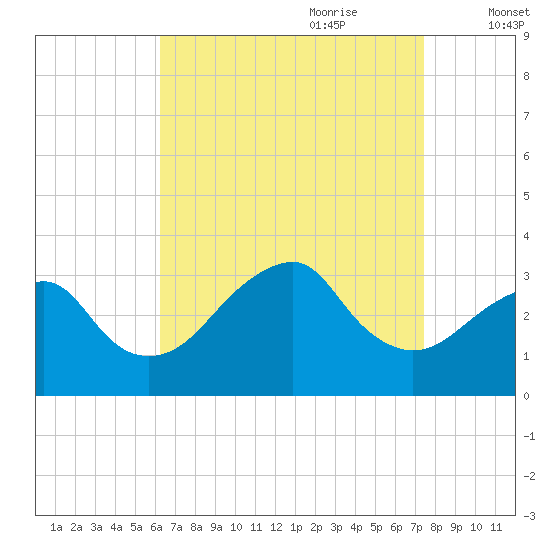 Shinnecock Inlet tide chart for Saturday, August 30, 2025