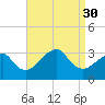 Shinnecock Inlet tide chart for Saturday, August 30, 2025