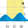 Shinnecock Inlet tide chart for Tuesday, August 5, 2025