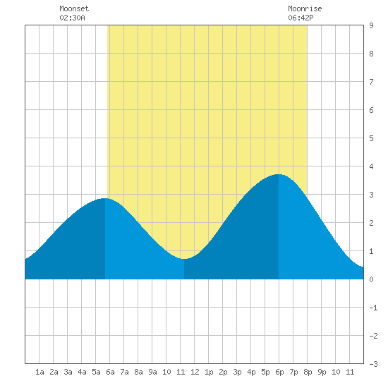 Shinnecock Inlet tide chart for Wednesday, August 6, 2025