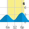 Shinnecock Inlet tide chart for Wednesday, August 6, 2025
