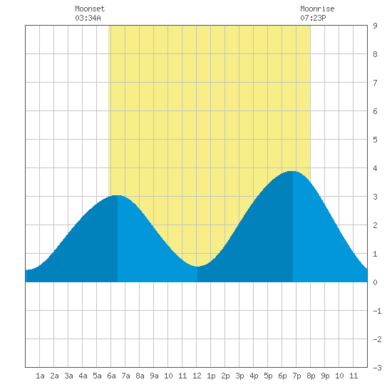 Shinnecock Inlet tide chart for Thursday, August 7, 2025