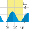 Shinnecock Inlet tide chart for Thursday, September 11, 2025