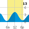 Shinnecock Inlet tide chart for Saturday, September 13, 2025