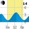 Shinnecock Inlet tide chart for Sunday, September 14, 2025