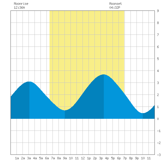 Shinnecock Inlet tide chart for Tuesday, September 16, 2025