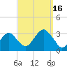 Shinnecock Inlet tide chart for Tuesday, September 16, 2025