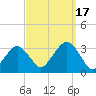 Shinnecock Inlet tide chart for Wednesday, September 17, 2025