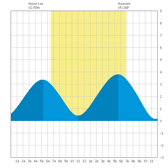 Shinnecock Inlet tide chart for Thursday, September 18, 2025