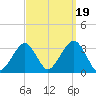 Shinnecock Inlet tide chart for Friday, September 19, 2025