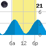 Shinnecock Inlet tide chart for Sunday, September 21, 2025