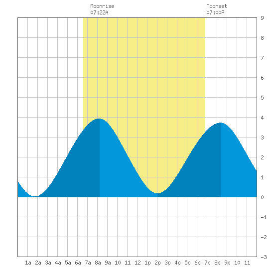 Shinnecock Inlet tide chart for Monday, September 22, 2025