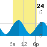 Shinnecock Inlet tide chart for Wednesday, September 24, 2025