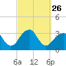 Shinnecock Inlet tide chart for Friday, September 26, 2025