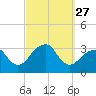 Shinnecock Inlet tide chart for Saturday, September 27, 2025