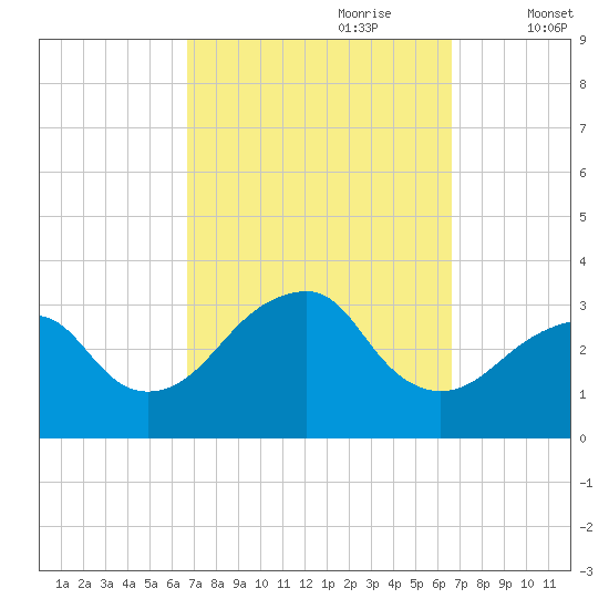 Shinnecock Inlet tide chart for Sunday, September 28, 2025