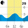 Shinnecock Inlet tide chart for Monday, September 29, 2025