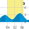 Shinnecock Inlet tide chart for Wednesday, September 3, 2025