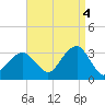 Shinnecock Inlet tide chart for Thursday, September 4, 2025