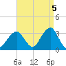 Shinnecock Inlet tide chart for Friday, September 5, 2025