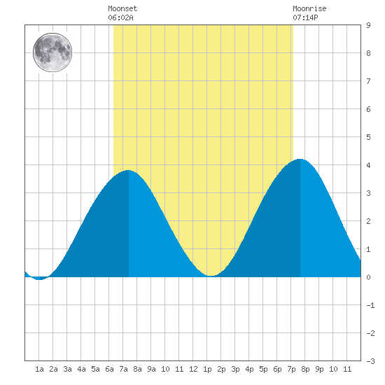Shinnecock Inlet tide chart for Sunday, September 7, 2025