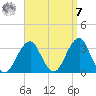 Shinnecock Inlet tide chart for Sunday, September 7, 2025