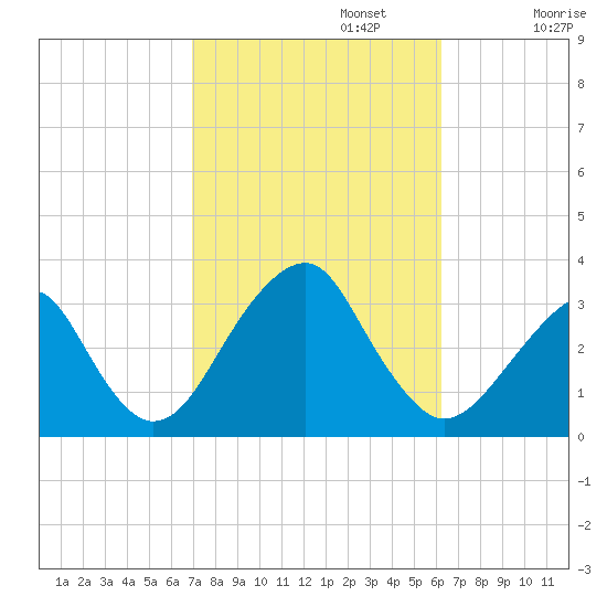 Shinnecock Inlet tide chart for Sunday, October 12, 2025