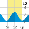Shinnecock Inlet tide chart for Sunday, October 12, 2025