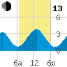 Shinnecock Inlet tide chart for Monday, October 13, 2025