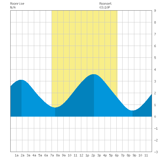 Shinnecock Inlet tide chart for Tuesday, October 14, 2025