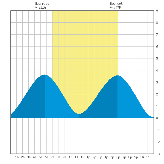 Shinnecock Inlet tide chart for Saturday, October 18, 2025
