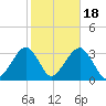 Shinnecock Inlet tide chart for Saturday, October 18, 2025