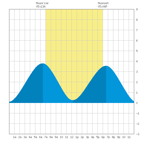 Shinnecock Inlet tide chart for Sunday, October 19, 2025