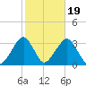 Shinnecock Inlet tide chart for Sunday, October 19, 2025
