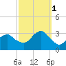 Shinnecock Inlet tide chart for Wednesday, October 1, 2025
