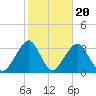 Shinnecock Inlet tide chart for Monday, October 20, 2025