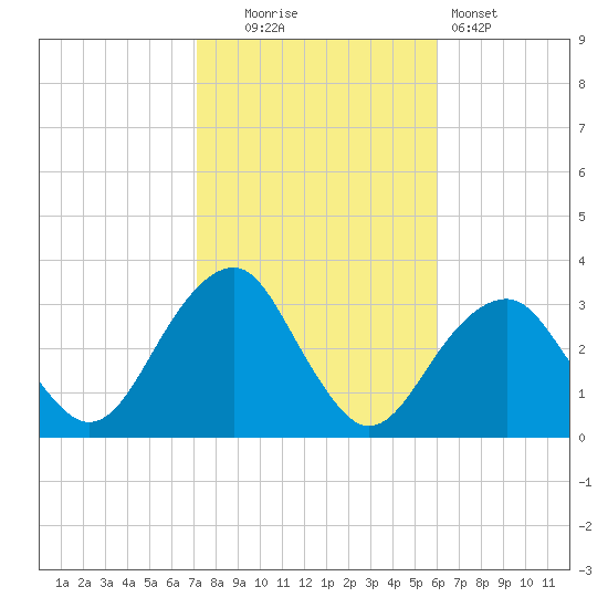 Shinnecock Inlet tide chart for Thursday, October 23, 2025